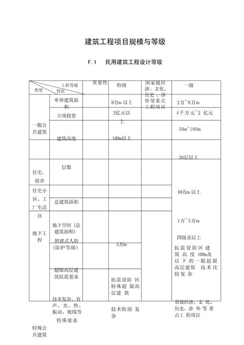 建筑工程项目规模与等级